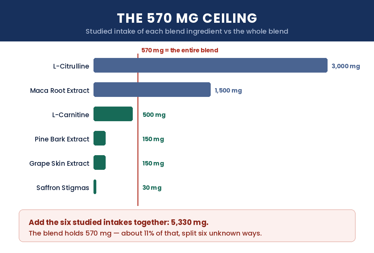 Vasoryn 570mg blend vs studied doses chart